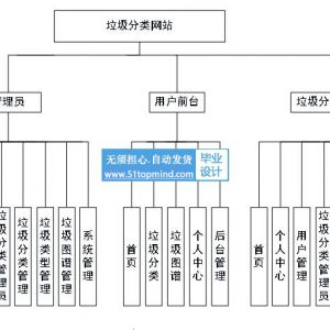 Springboot Vue垃圾分类网站529