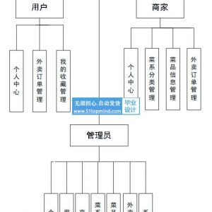 JAVA SSM校园食堂外卖点餐系统357