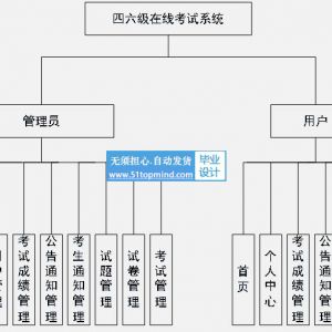 springboot Vue四六级英语在线考试系统java337