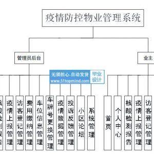 springboot Vue疫情防控物业管理系统java380