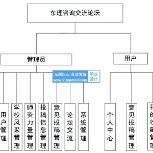 springboot校园网站交流论坛java234