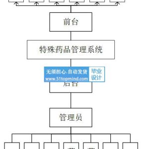 ssm特殊药品在线购买商城管理系统-java811