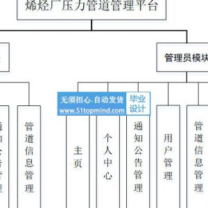 ssm烯烃厂压力管道管理平台-java824