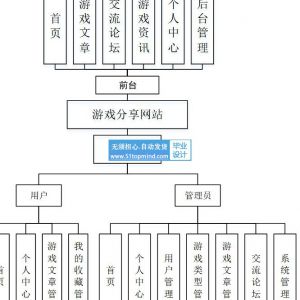 Springboot+Vue游戏分享网站-java143