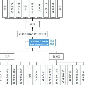 springboot+Vue的MOBA类游戏攻略分享网站java173