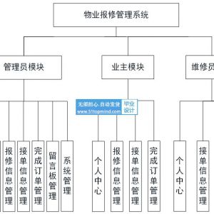 1591jspssm小区物业报修管理系统