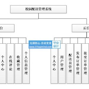 915springboot校园订单配送管理系统vue