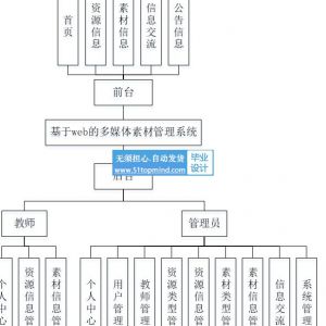 springboot基于web的多媒体素材管理系统--论文vue