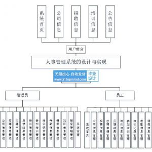 django基于Python的企业人事人员培训管理系统的设计与实现 s4i1s