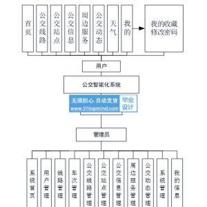 853springboot基于微信小程序的城市公交查询系统的三端-vue