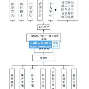 一键选择“搭子”线下陪伴聊天系统