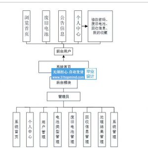 新能源汽车二手废旧电池回收处理平台