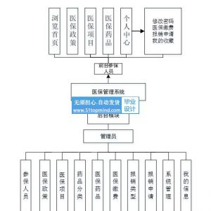 参保人员医疗报销系统  医保管理系统