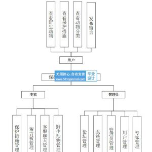 vue3保护野生动物信息管理系统