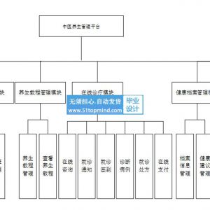 vue3中医养生管理平台 医生预约病例诊断处方管理系统