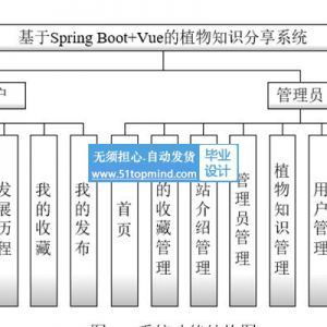 vue3基于SpringBoot的植物知识分享系统