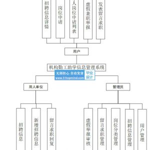 vue3勤工助学信息管理系统 勤工俭学系统