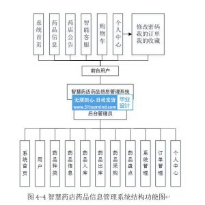 AI在线智能问诊系统基于SpringBoot的智慧药店药品信息管理系统
