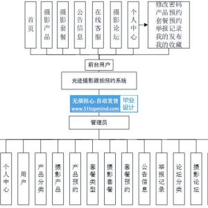 springboot光迹摄影跟拍预约系统