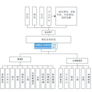 springboot仓库物资采购管理系统
