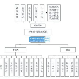 SpringBoot的牙科诊所管理系统 y19ly3i1