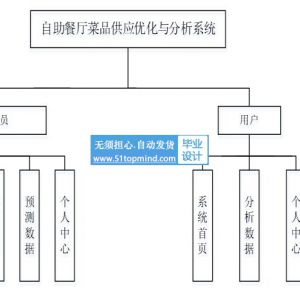 大数据的自助餐厅菜品供应优化与分析预测系统 数据分析可视化大屏系统