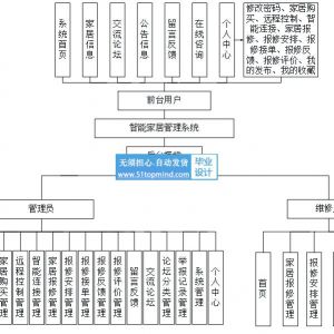智能家居管理系统 智能家居远程控制管理系统_