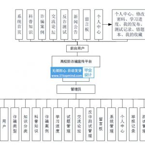 高校防诈骗宣传平台 智能AI客服问答系统_pp76w5jn 开题任务书