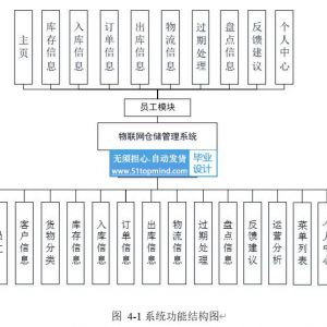 物联网仓储仓库进销存管理系统可视化_