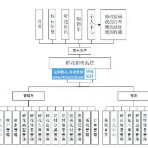 鲜花销售系统 网上鲜花商城系统商家 _hx588n89 花店库存系统