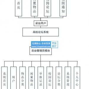 高校论坛系统_ 校园闲置物品分享论坛系统74rug204