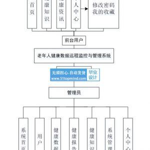 大数据 的老年人健康数据远程监控数据可视化分析系统