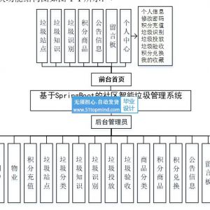 社区智能垃圾管理系统 _m29pb8us