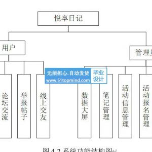 数据分析的活动报名 笔记悦享日记分享系统