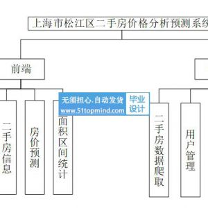 爬虫可视化上海市松江区二手房价格分析预测系统的设计与分析