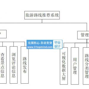 大数据基于spark的旅游路线推荐系统 爬虫可视化系统